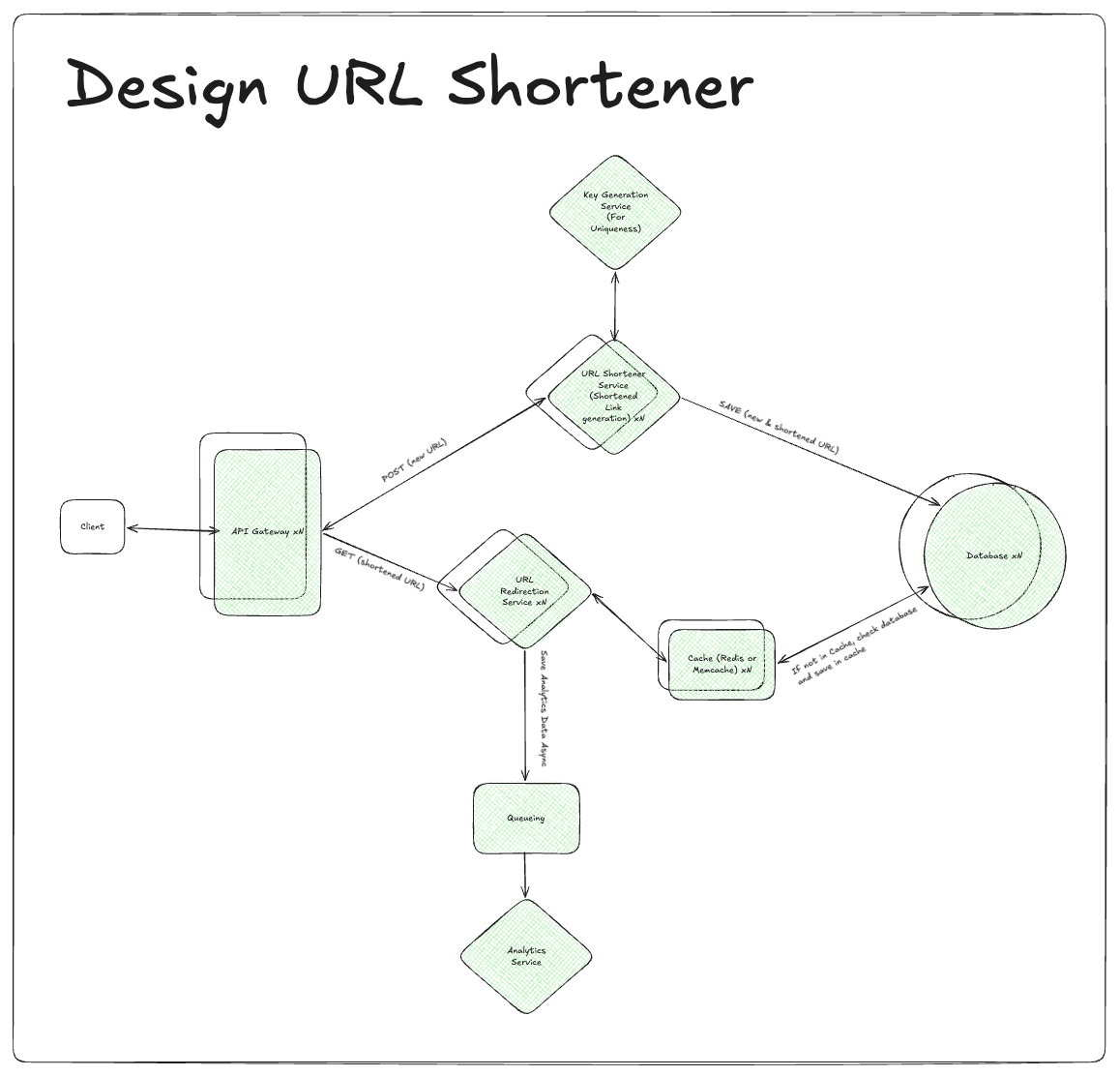 High-level architecture diagram